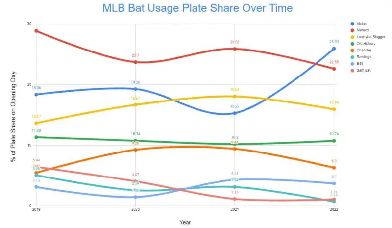 2022 MLB baseball bat usage (Bat Digest)